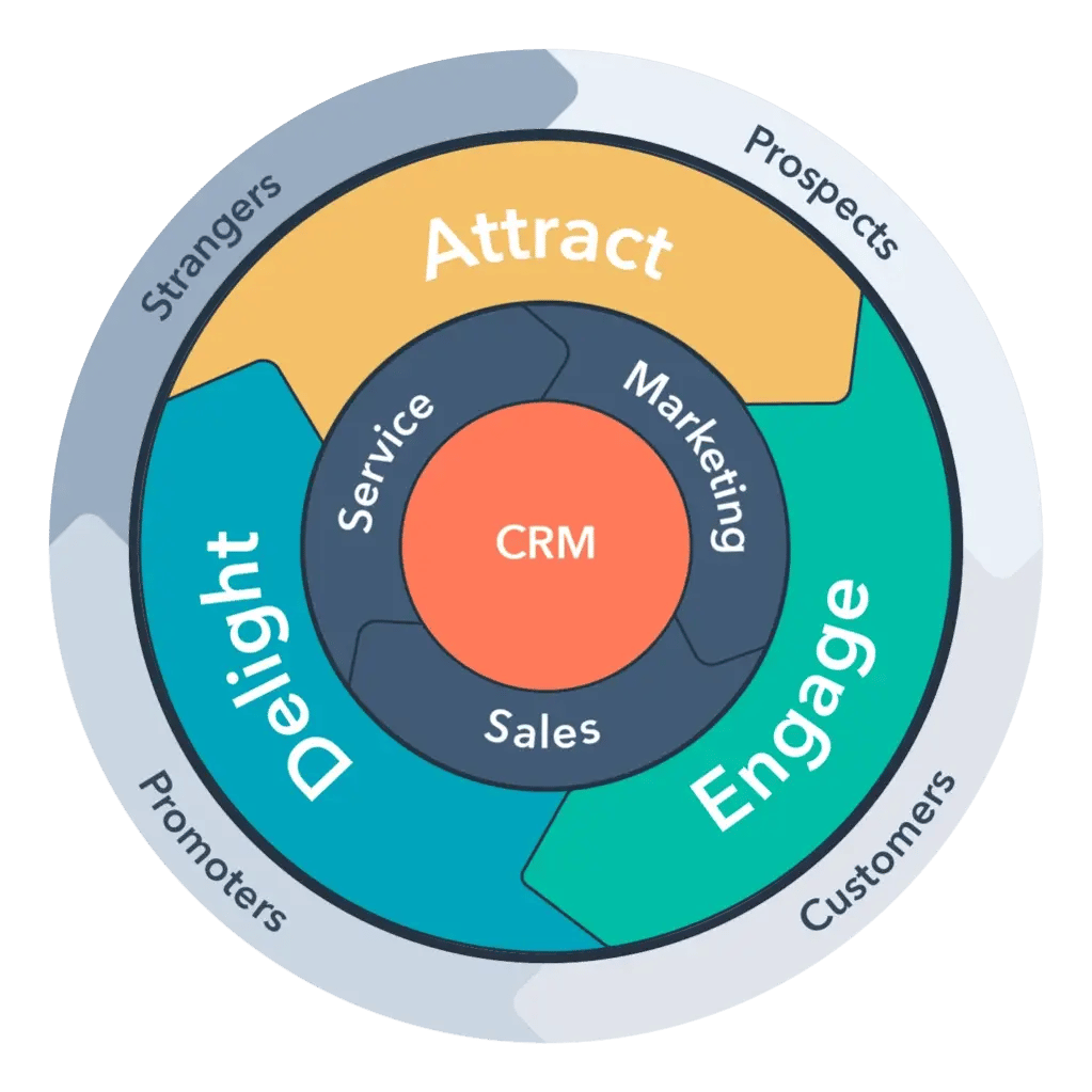 flywheel-inbound-method-lifecycles-1024x1024-Sep-21-2022-09-10-42-34-PM