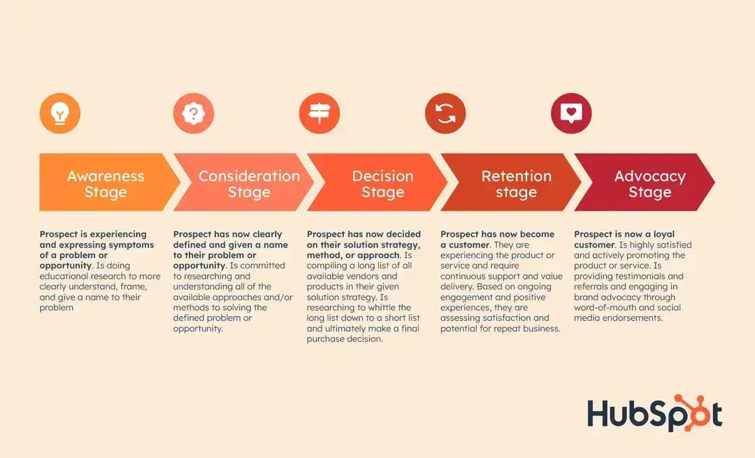 hubspot-customer-journey